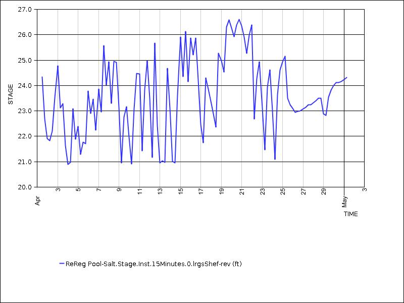 30 days of data graph