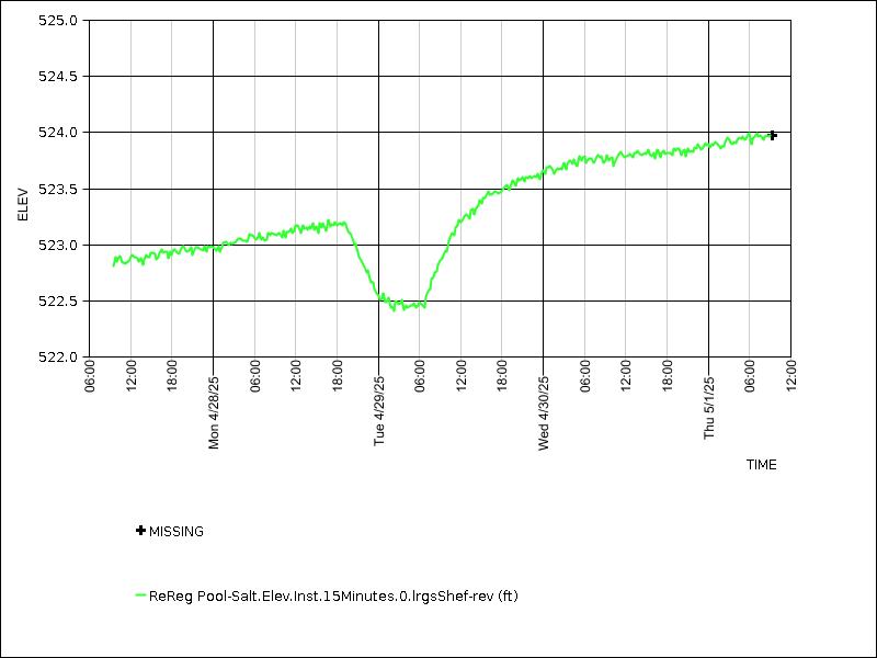 Data graph