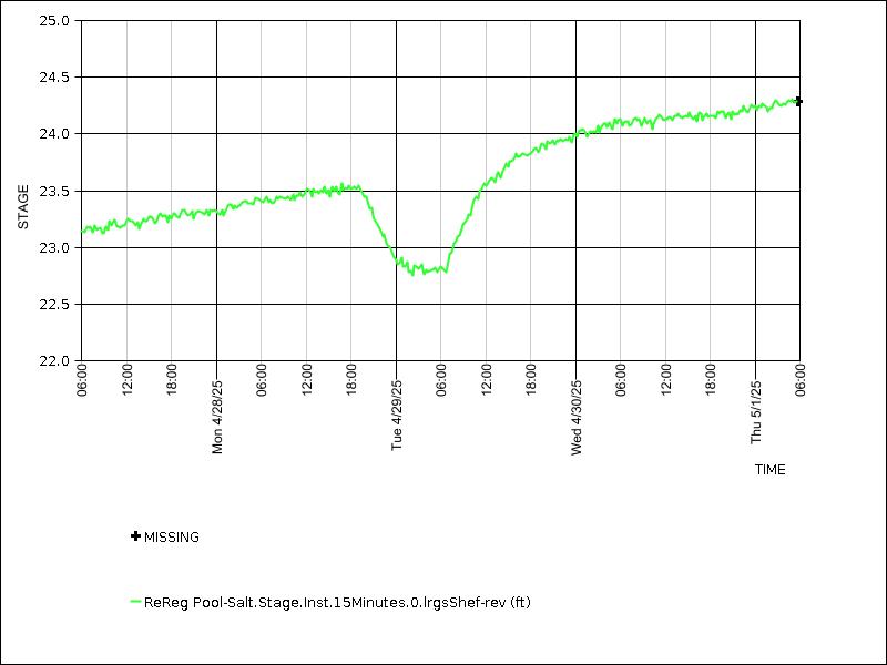 Data graph