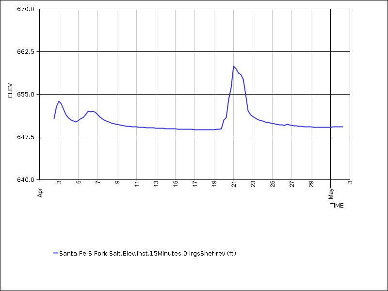 30 days of data graph