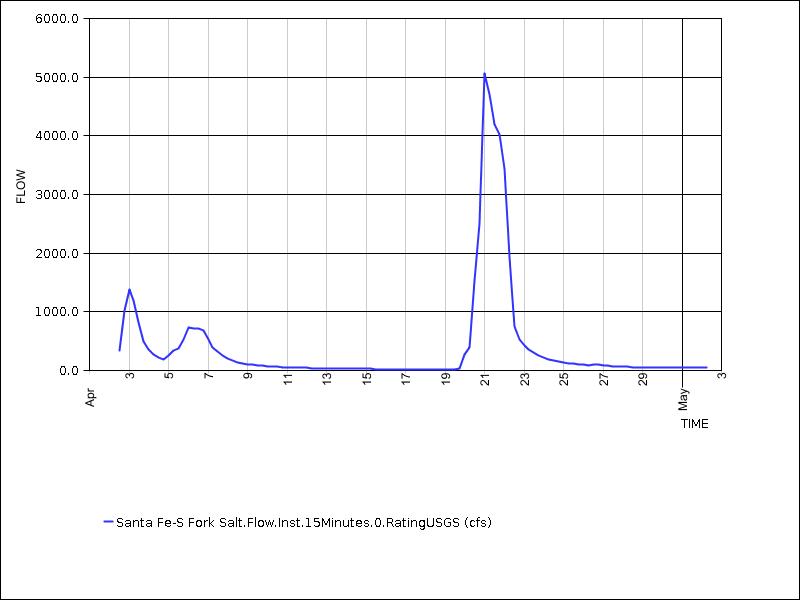 30 days of data graph