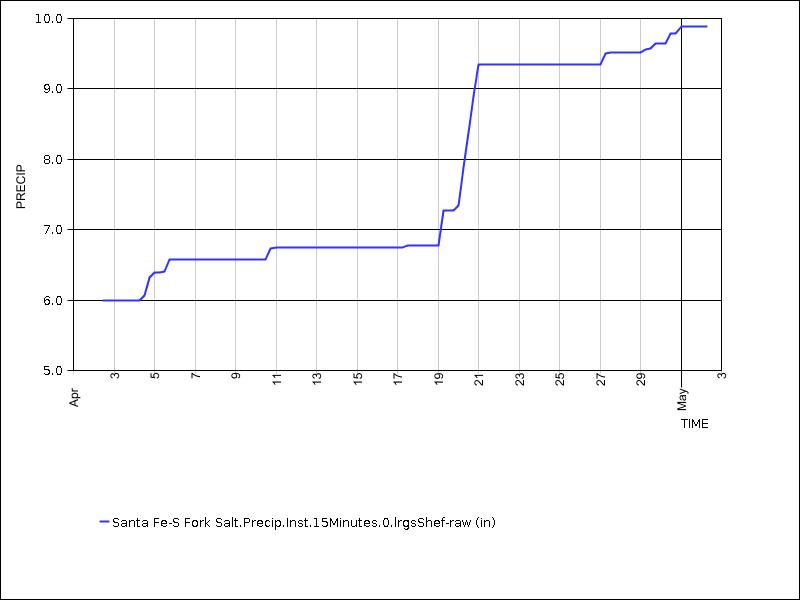 30 days of data graph