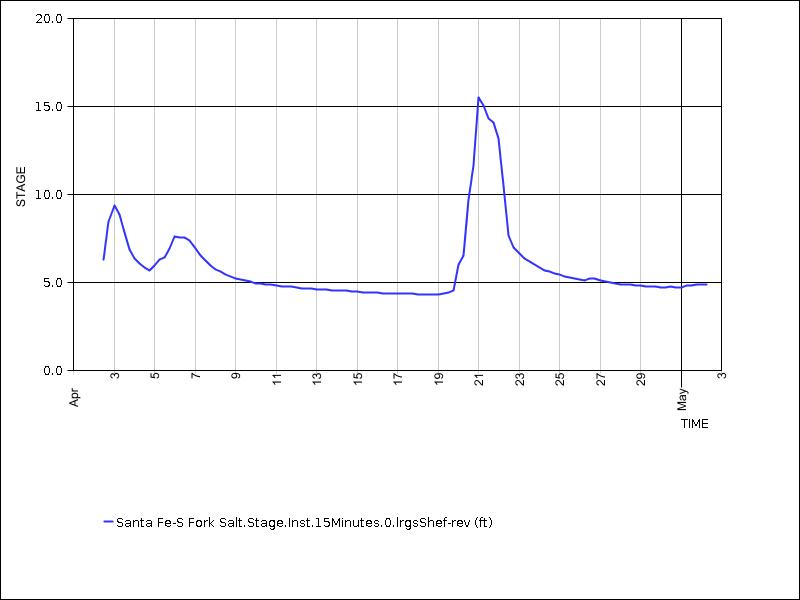 30 days of data graph