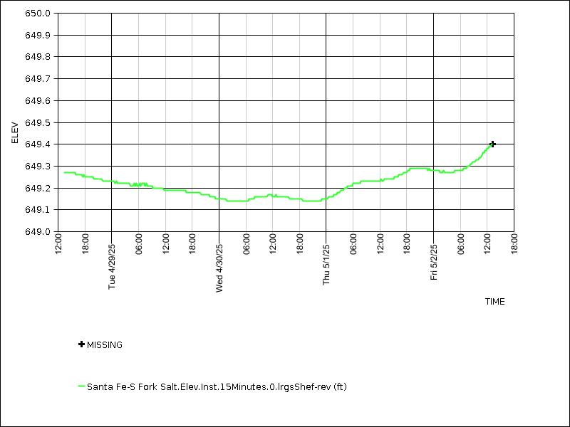 Data graph