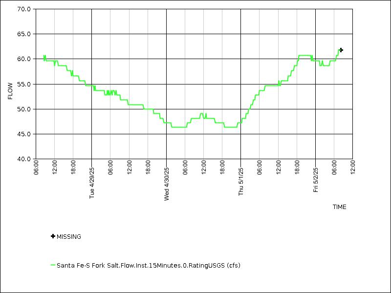 Data graph