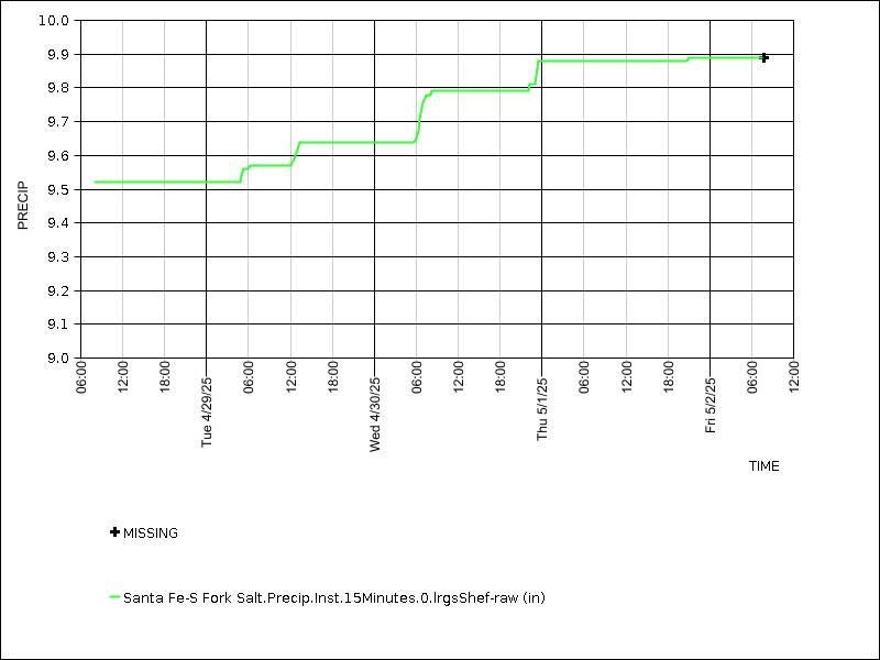 Data graph