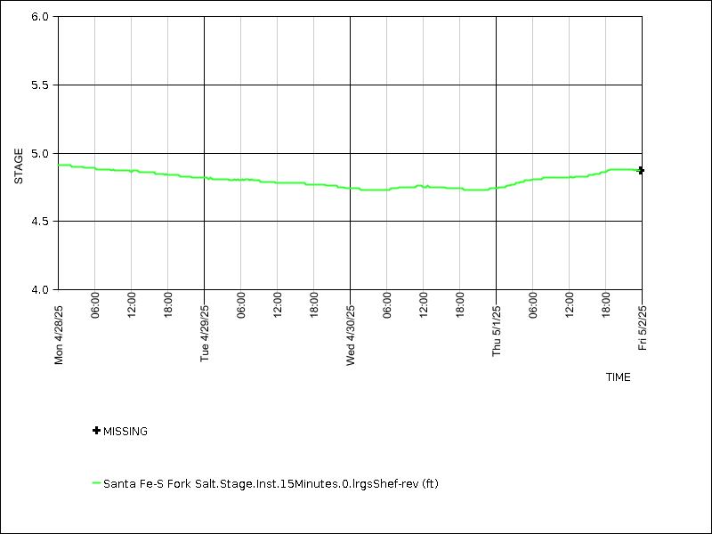 Data graph