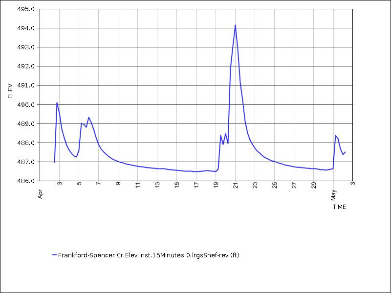 30 days of data graph