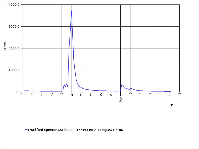 30 days of data graph