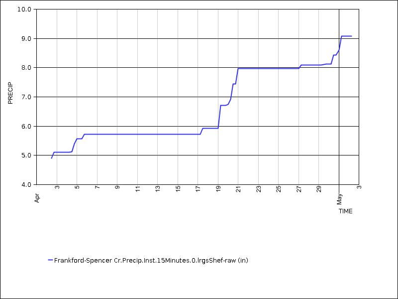 30 days of data graph