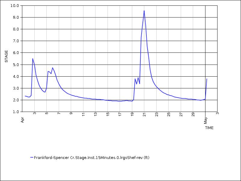 30 days of data graph