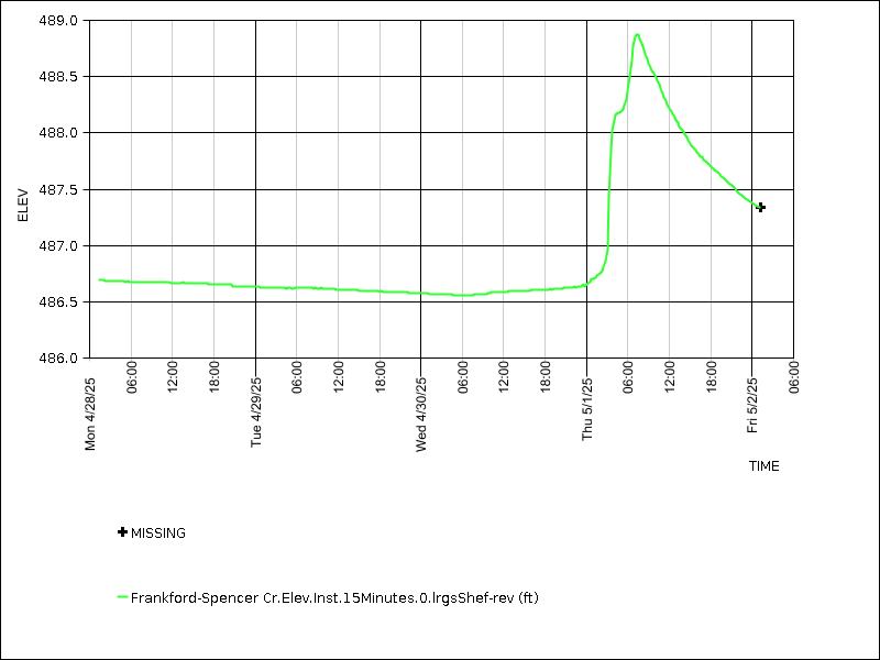 Data graph