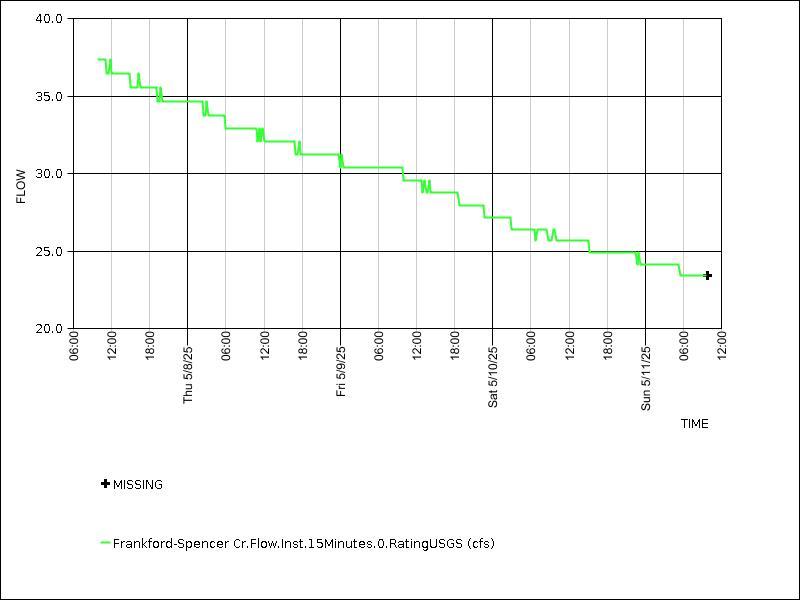 Data graph