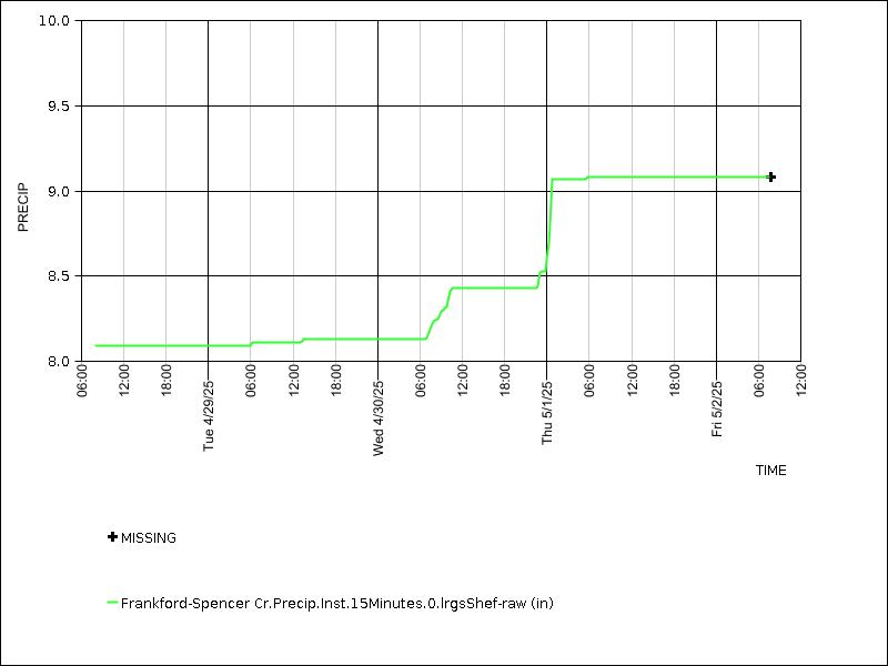 Data graph