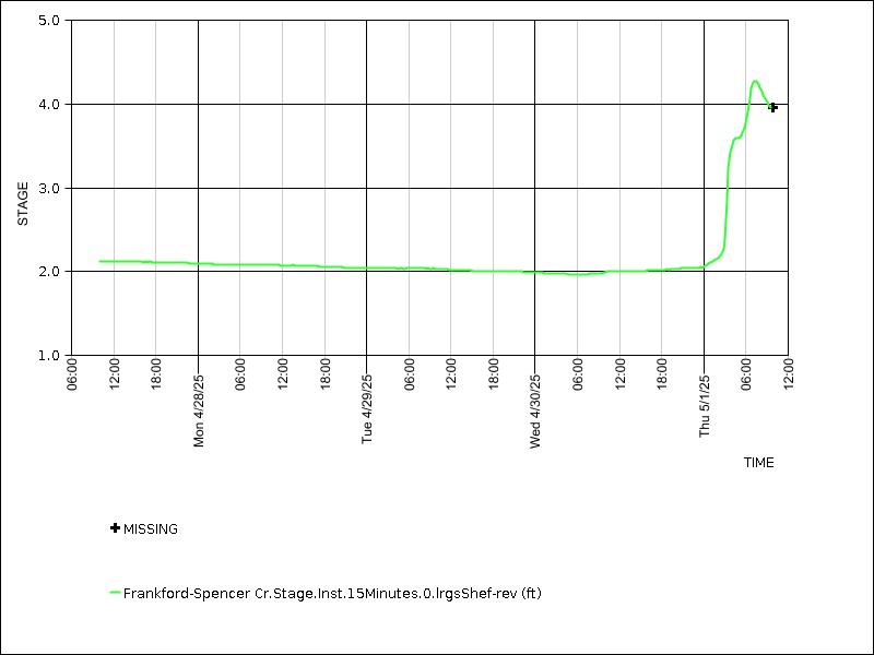 Data graph