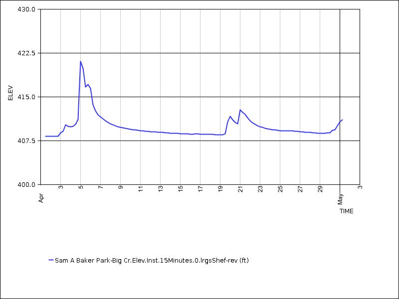 30 days of data graph