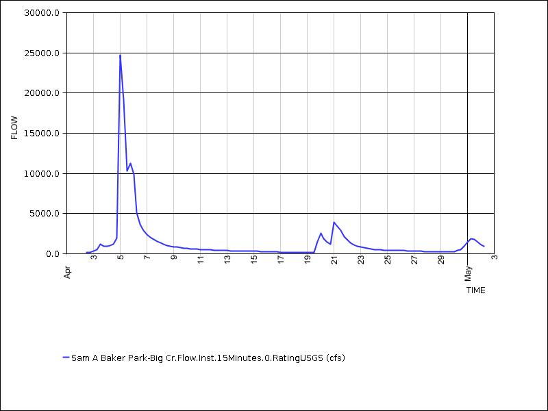 30 days of data graph