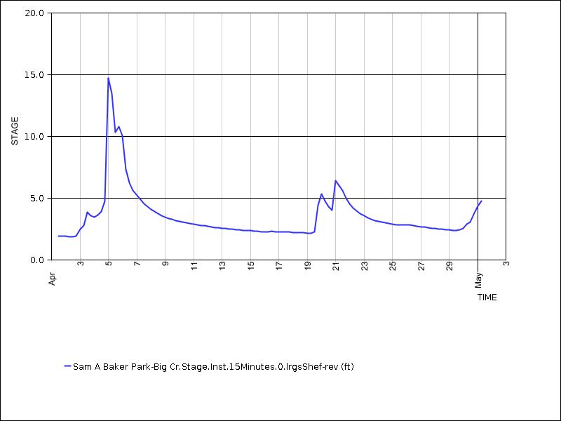 30 days of data graph