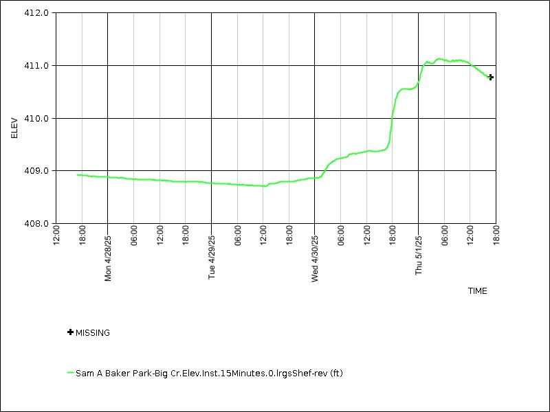 Data graph