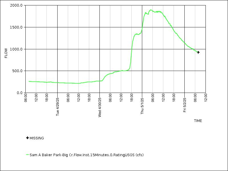 Data graph