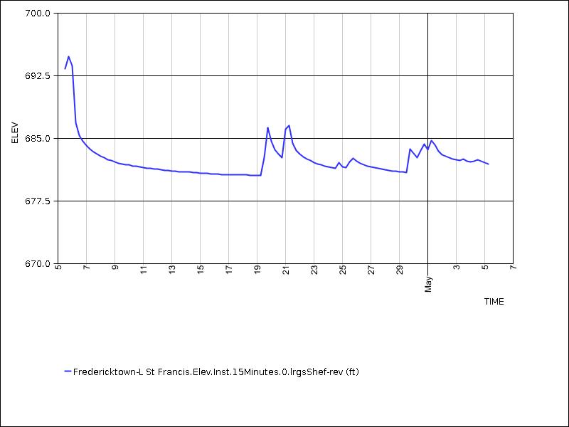 30 days of data graph