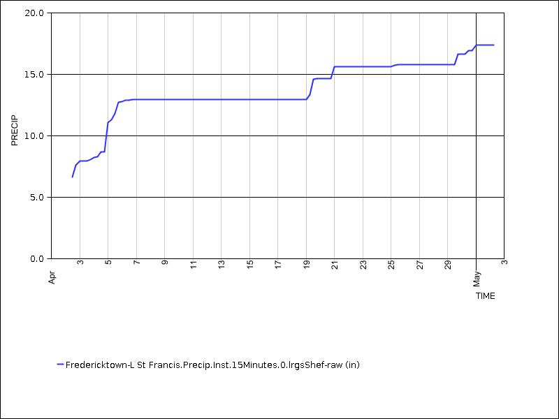 30 days of data graph