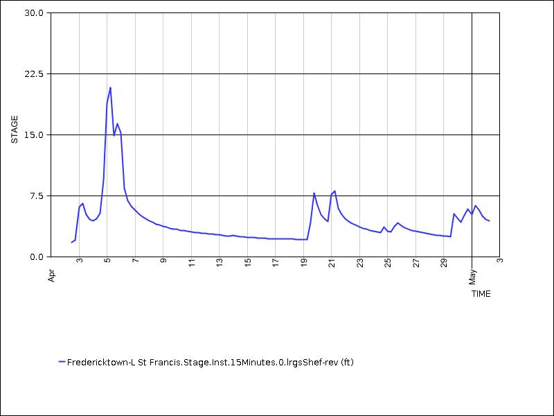 30 days of data graph