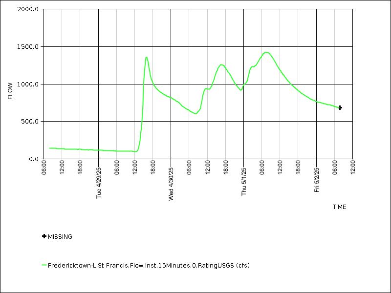 Data graph