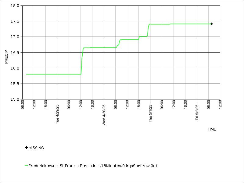 Data graph