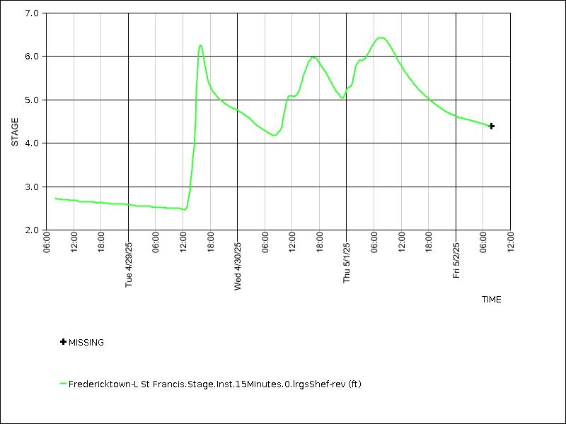 Data graph