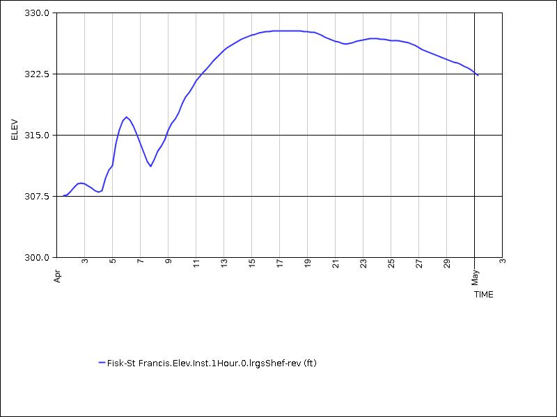 30 days of data graph