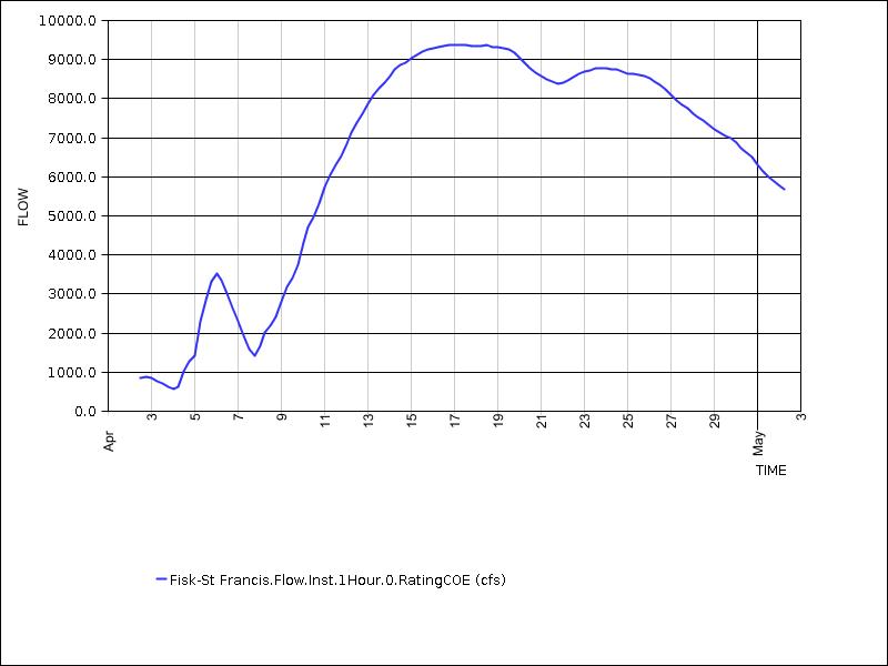 30 days of data graph