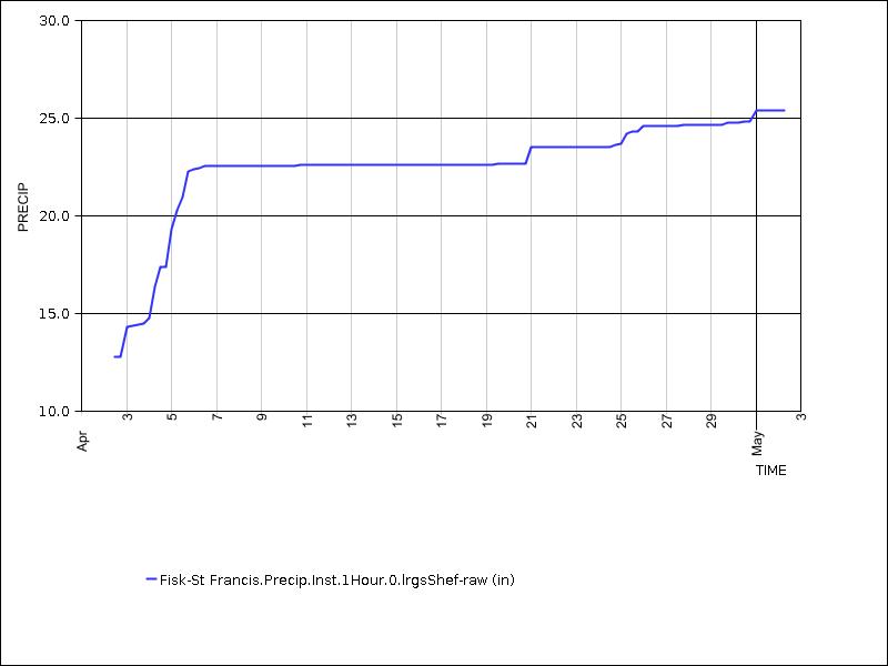 30 days of data graph