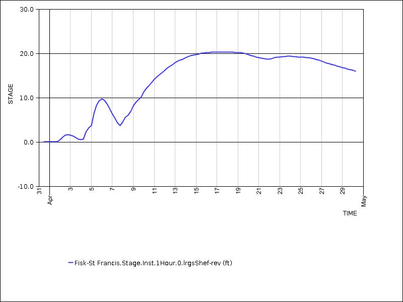 30 days of data graph