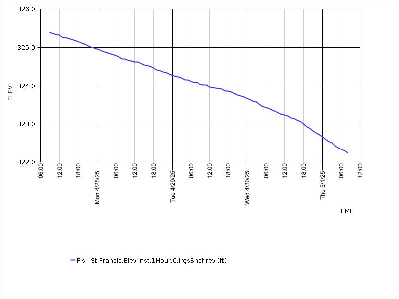 Data graph