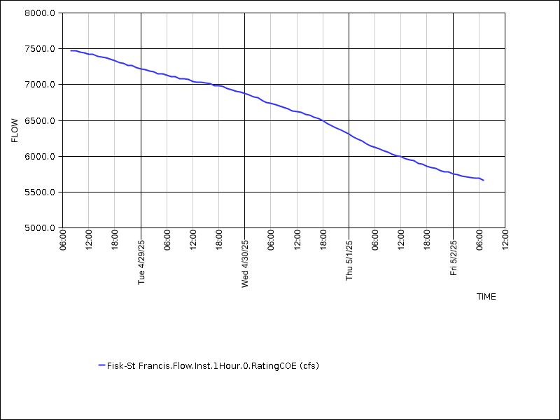 Data graph