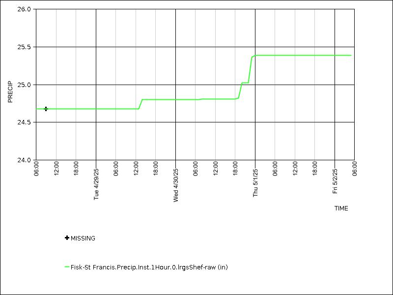 Data graph