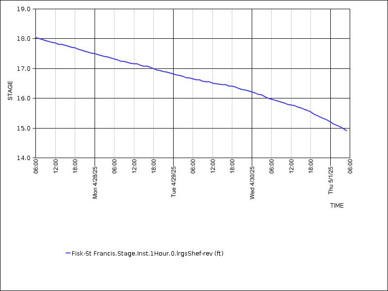 Data graph