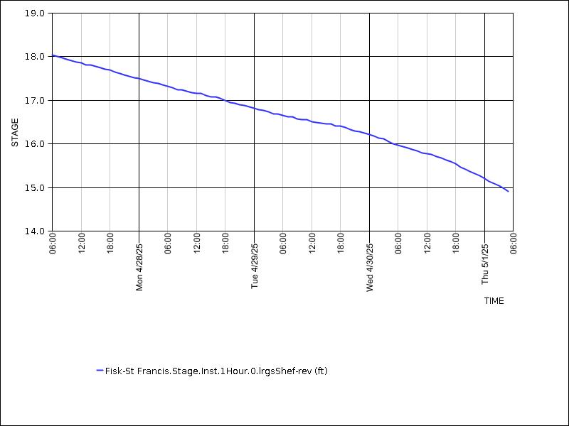 Data graph