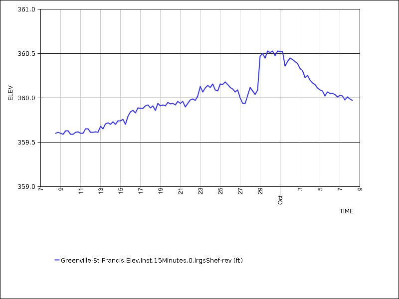 30 days of data graph