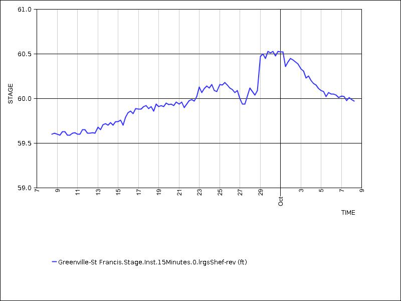 30 days of data graph