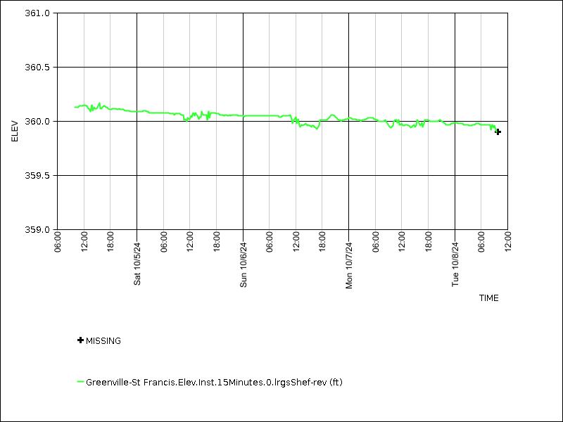 Data graph