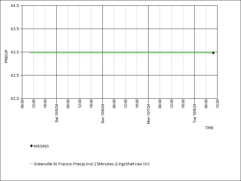 Data graph