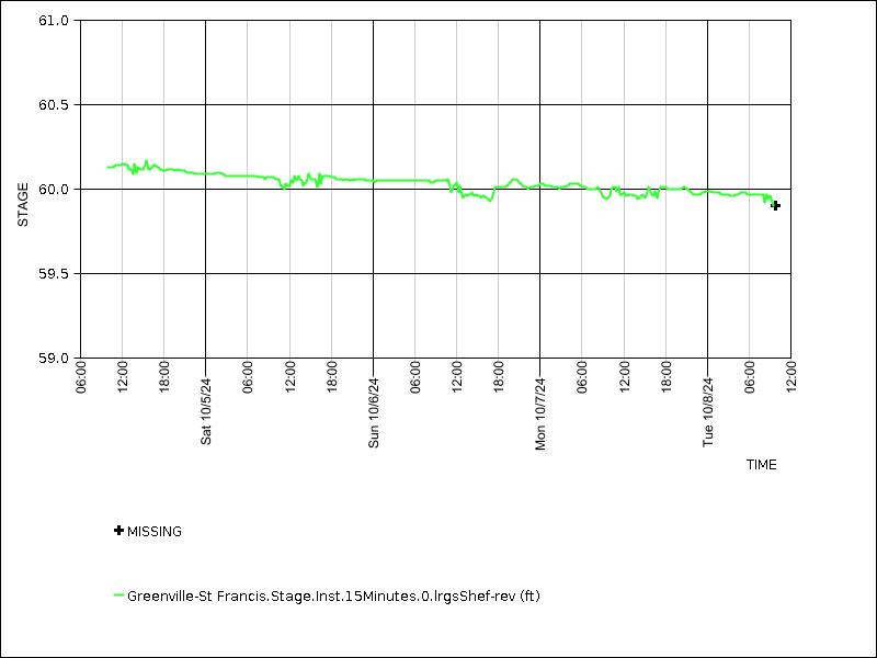 Data graph