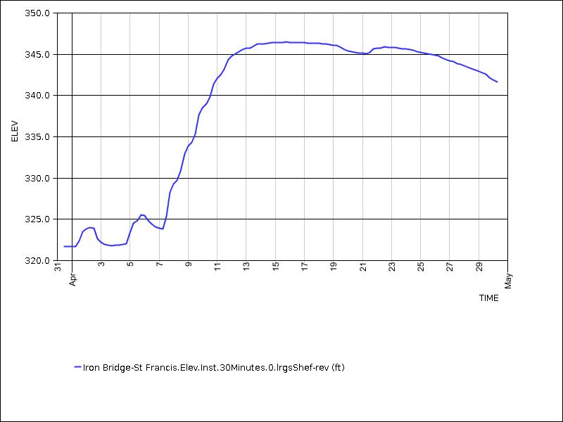 30 days of data graph