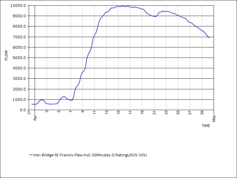 30 days of data graph