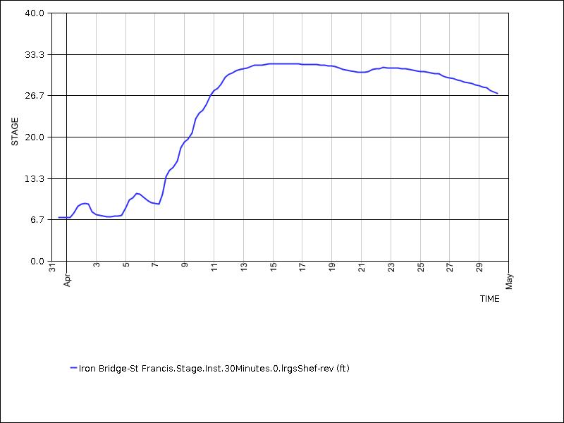 30 days of data graph