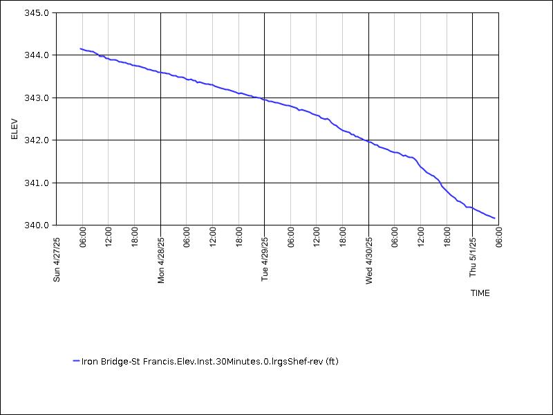 Data graph