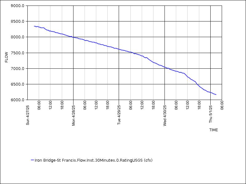 Data graph