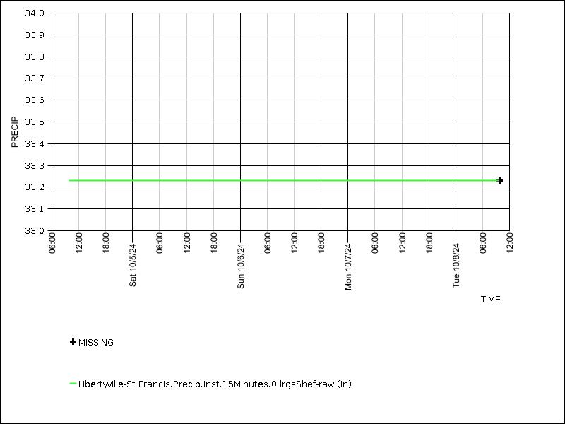 Data graph